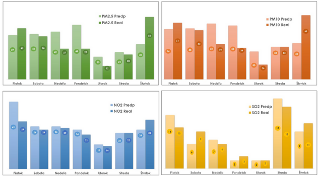 Porovnanie nameraných hodnôt znečisťujúcich látok